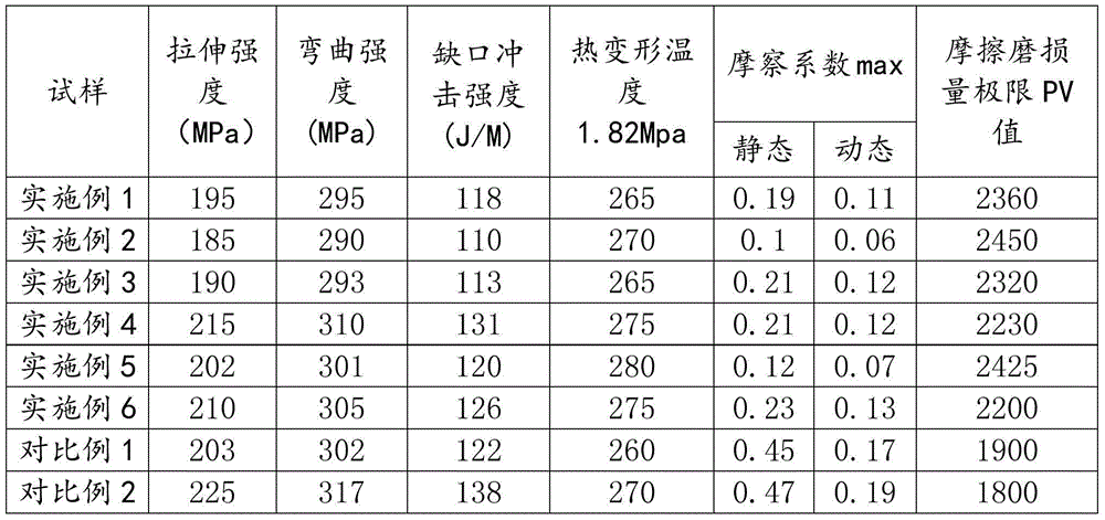 Polyphthalamide (PPA) composite material with high temperature resistance and abrasion resistance and preparation method of PPA composite material