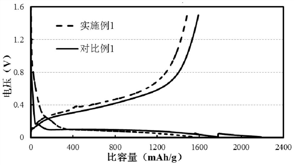 A kind of powder pre-lithiated silicon-based negative electrode material and its preparation method and application