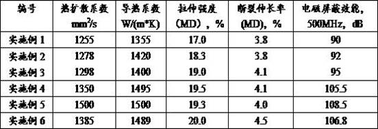 Olefinic carbon heat conduction film applied to 5G terminal