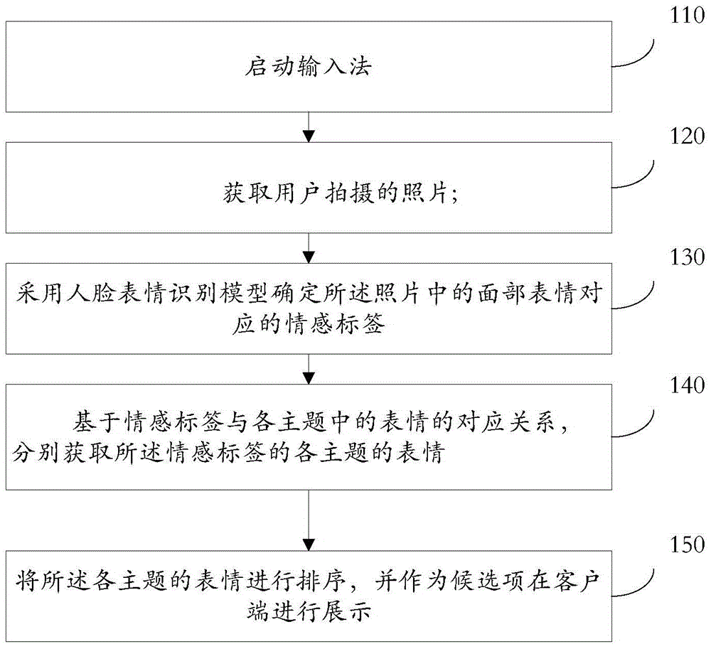 A facial expression input method and device based on face recognition