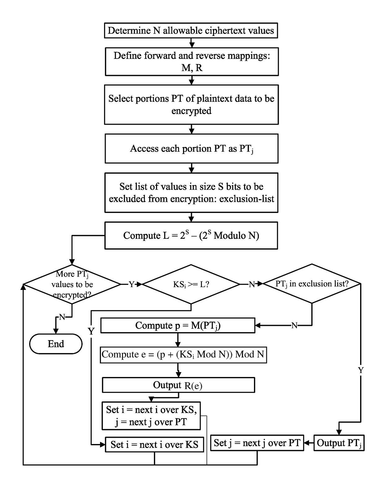 Format-preserving cipher