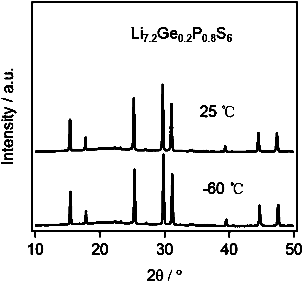 Cubic-phase sulfide and preparation method thereof