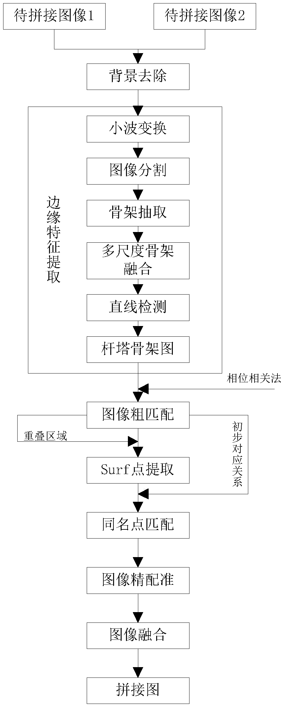 Image mosaic method of aerial high-voltage power tower based on edge feature and point feature