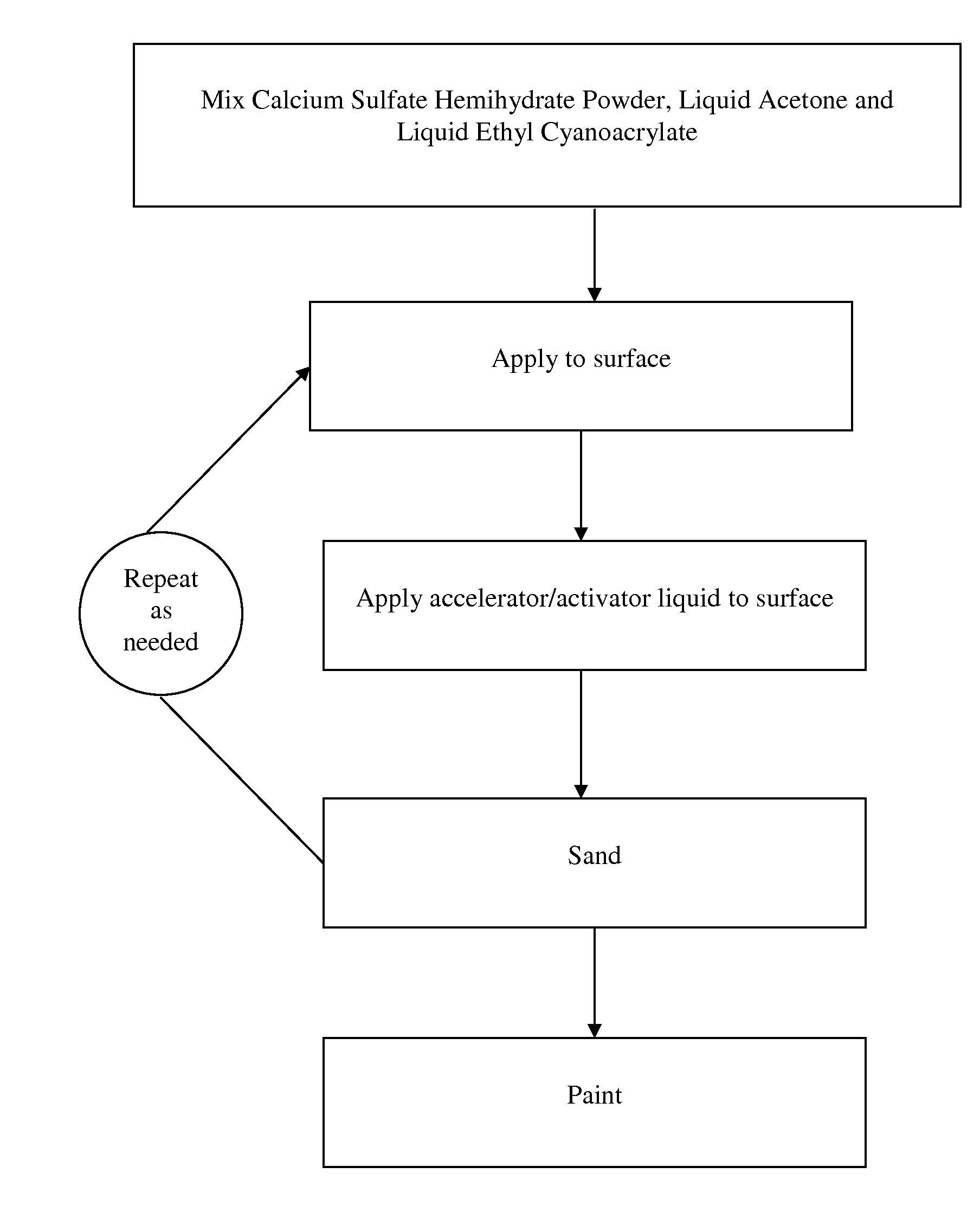 Non-aqueous rapid setting drywall compound and method of use