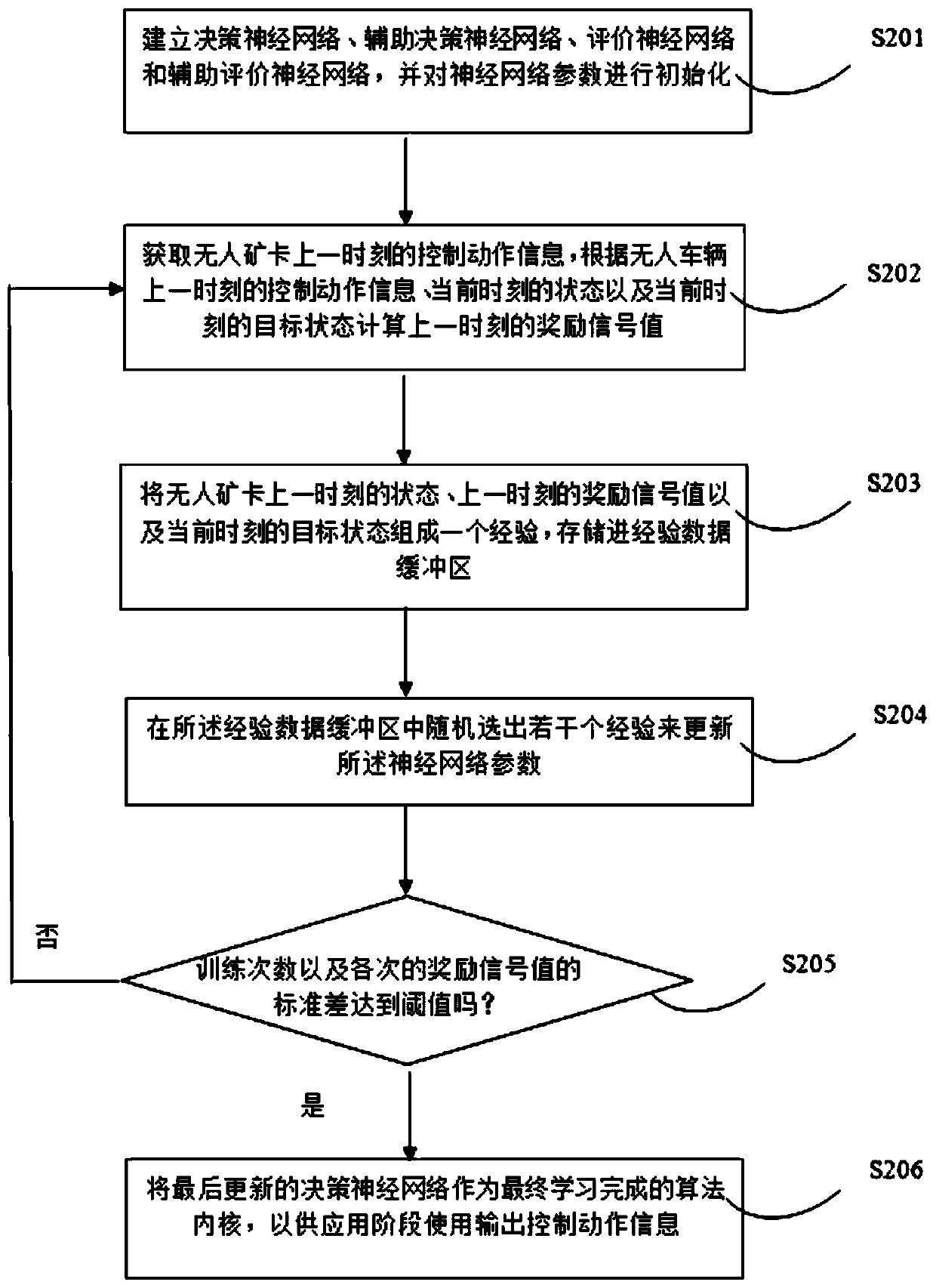 Unmanned mining truck tracking control system and method based on deep reinforcement learning