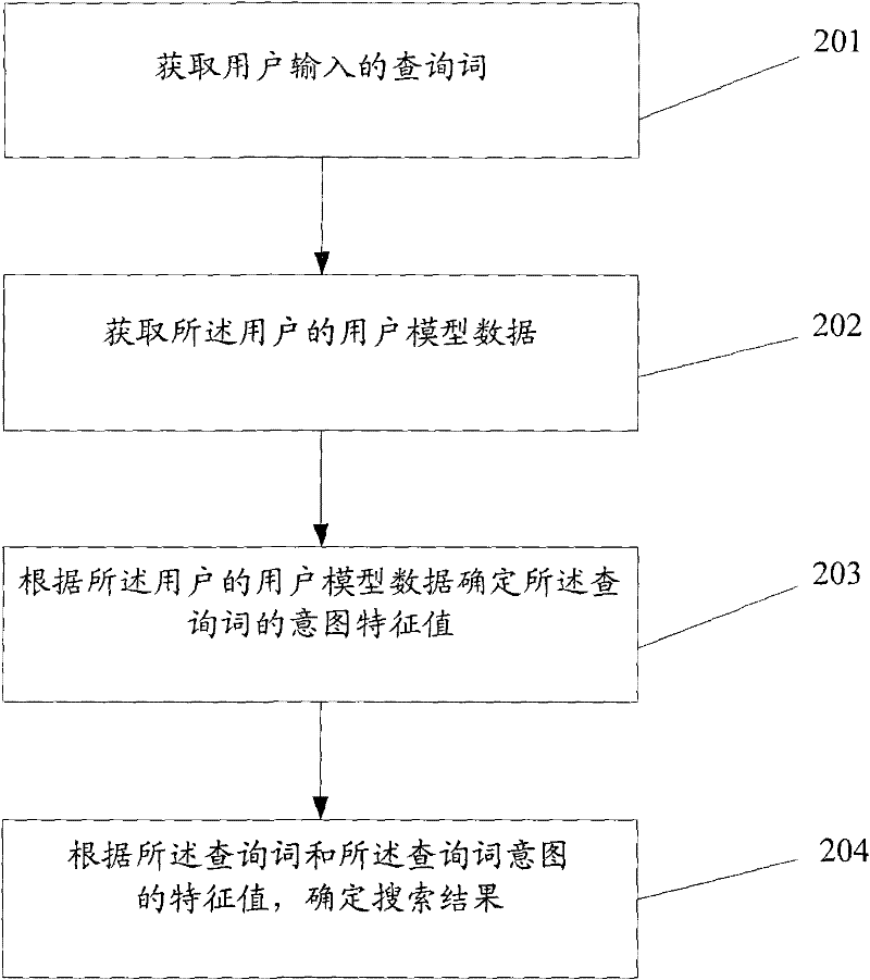Interactive search method and device