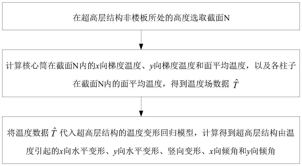 Temperature deformation prediction model building method and prediction method for super high-rise structure