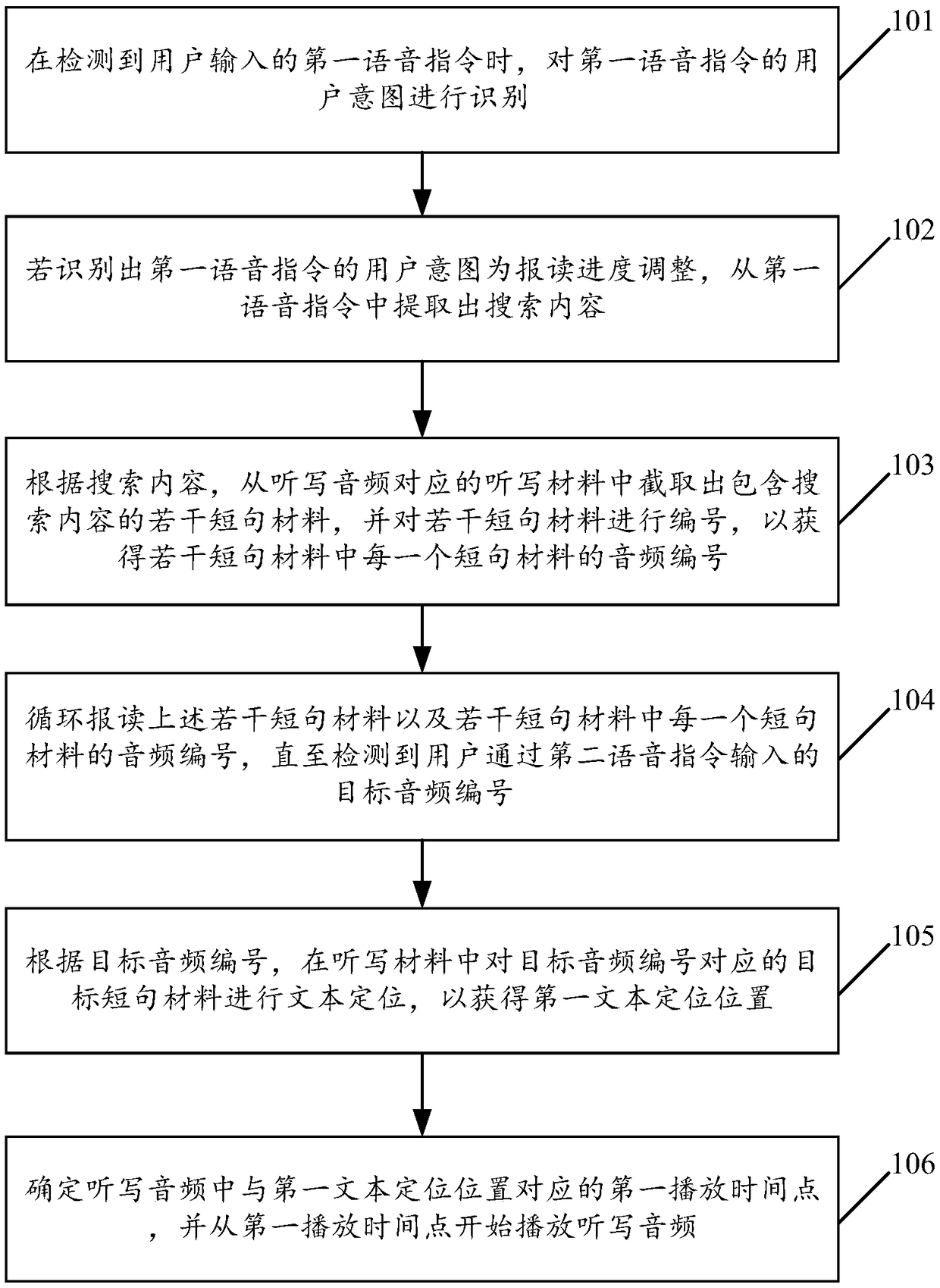 A dictation and reading progress control method and an electronic device