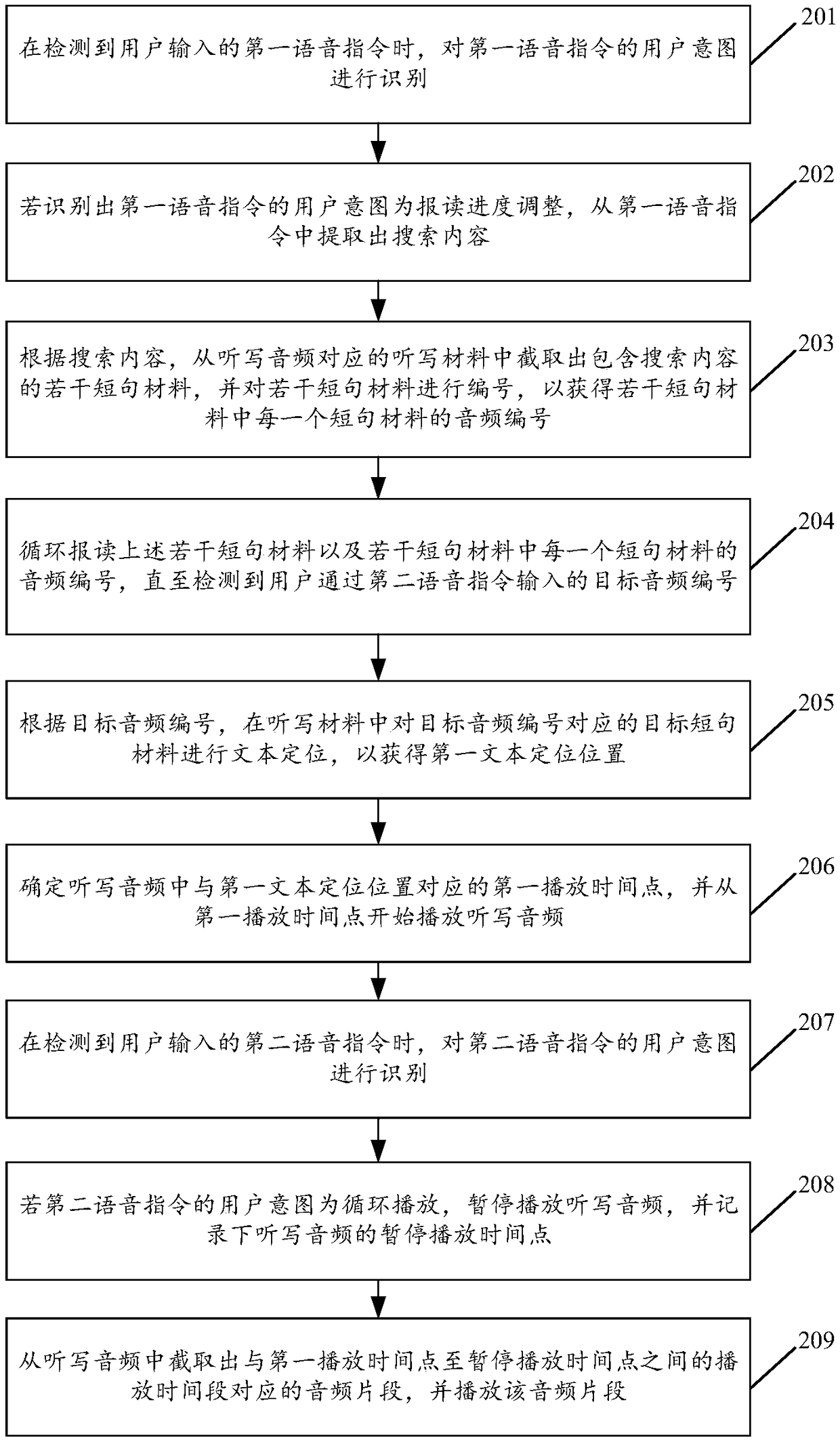 A dictation and reading progress control method and an electronic device