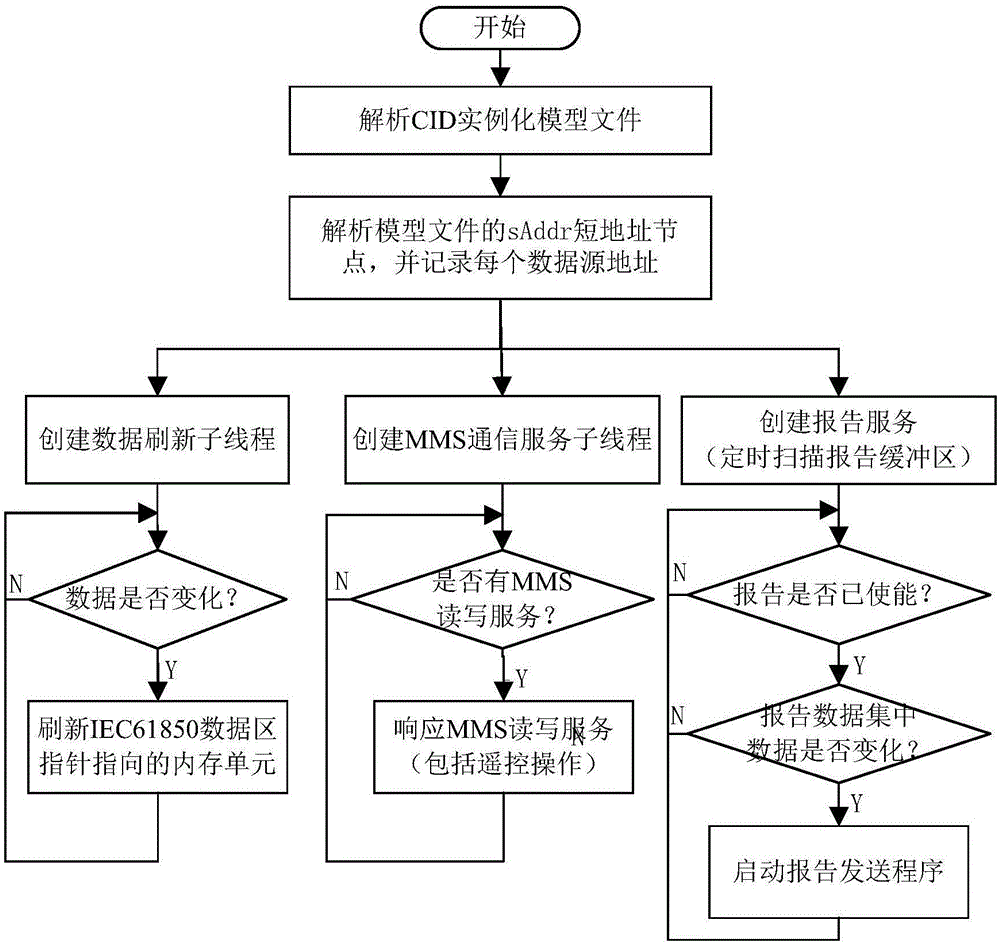 Intelligent power gateway meeting IEC61850 standard