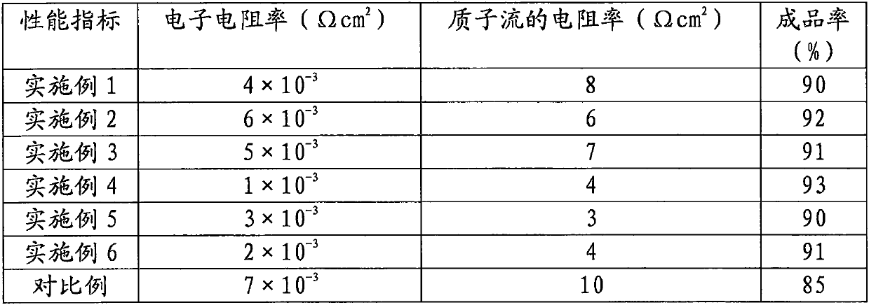 Graphene color paste, preparation method thereof and application in fuel cells