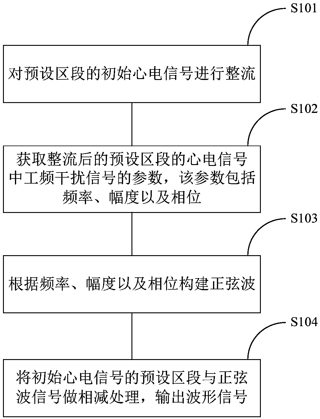 Control method and system for filtering power frequency interference signals