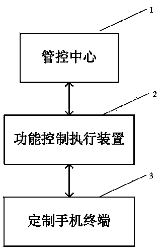 Real-time management system and management method of certain area mobile phone functions