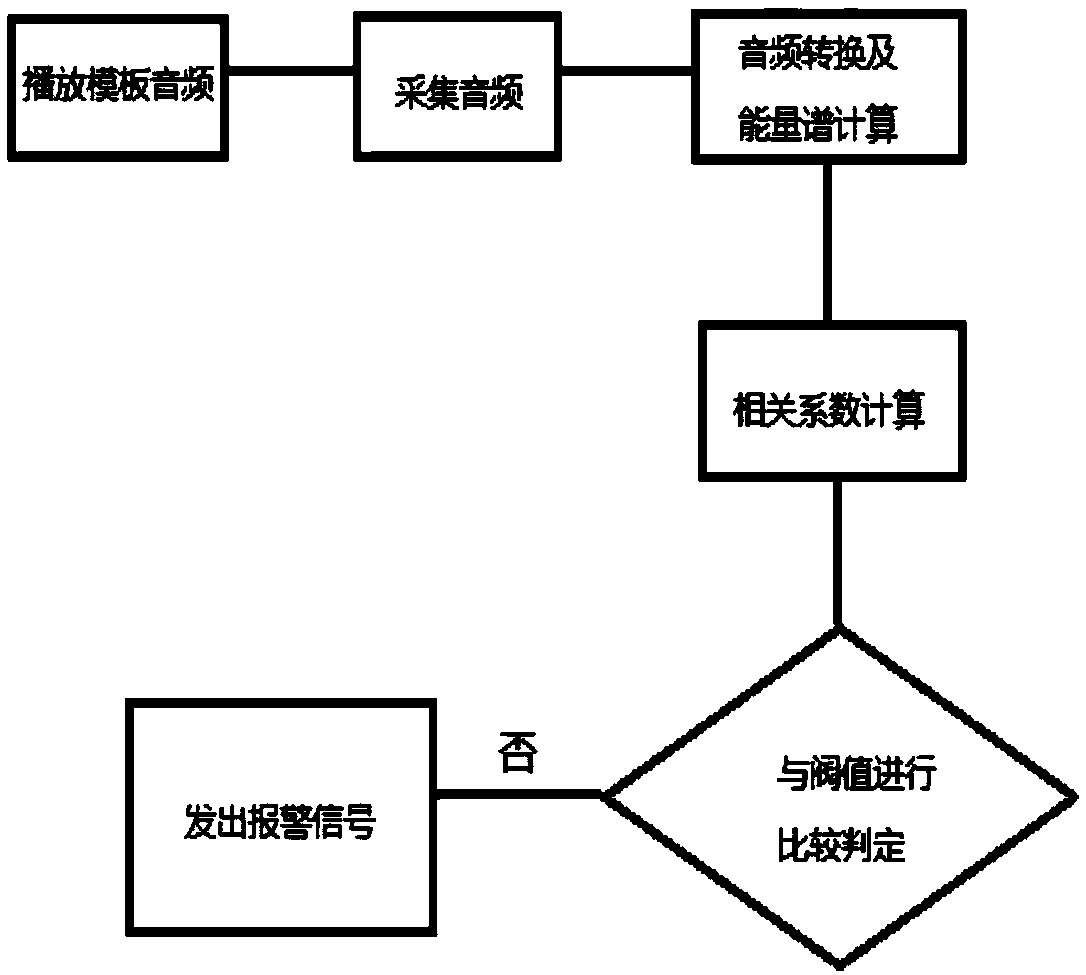 Intercom panel self-test method