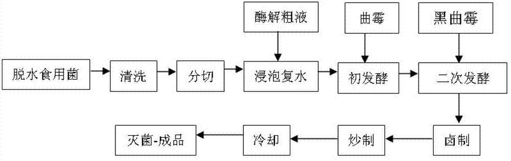 Marinated mushroom making method