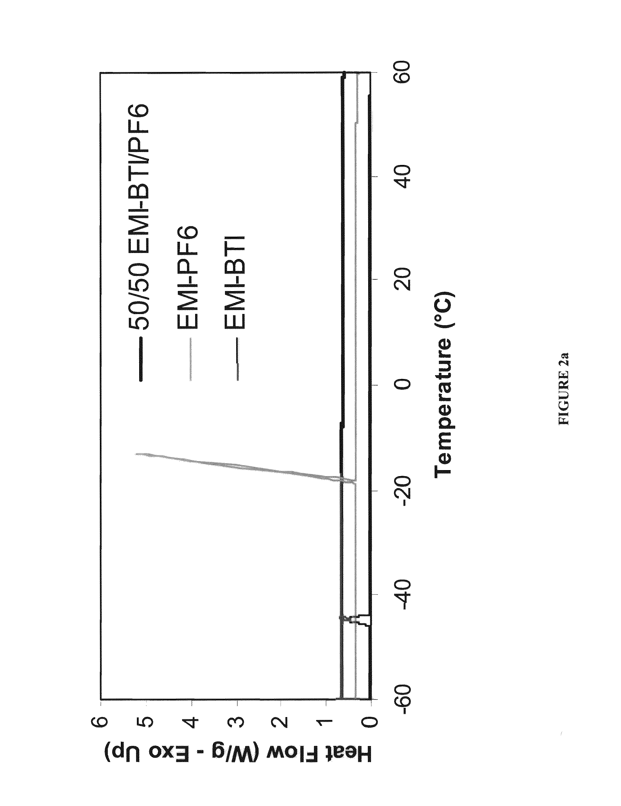 Electroactive polymer based supercapacitors including a cathode having BBL or Pry-BBL