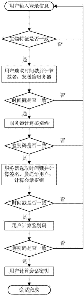 Remote protocol authentication method based on biological features