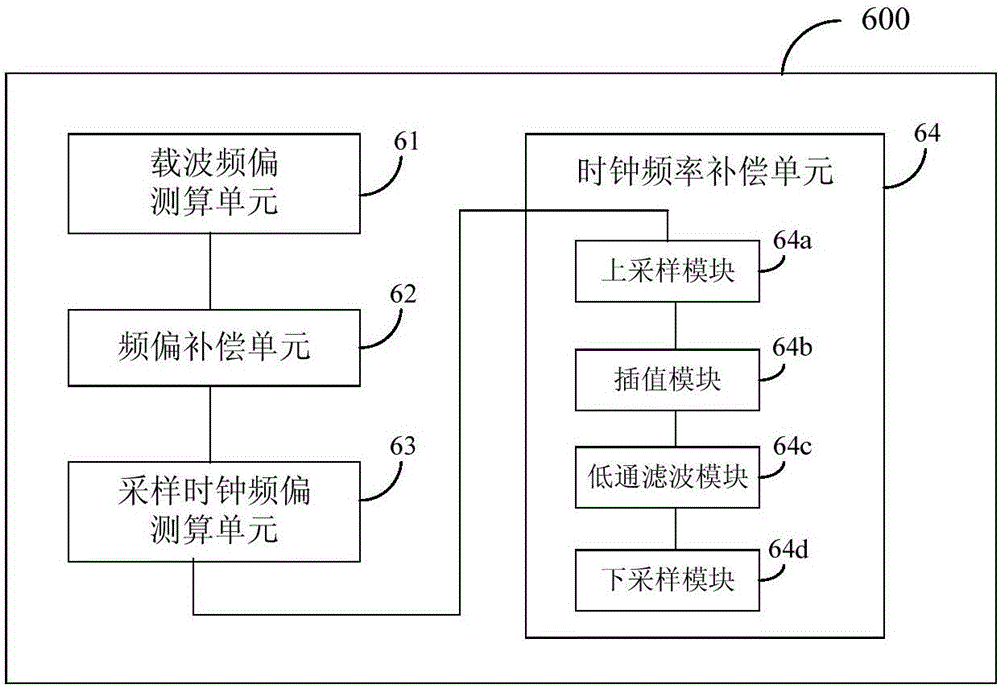 A method for realizing carrier and sampling clock synchronization, and user site equipment