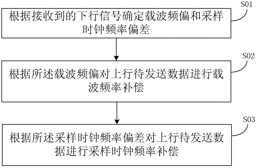 A method for realizing carrier and sampling clock synchronization, and user site equipment