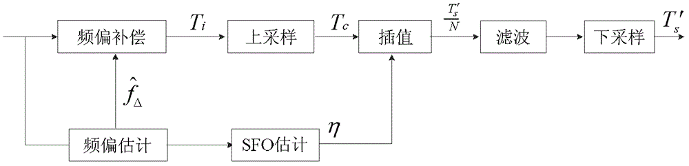 A method for realizing carrier and sampling clock synchronization, and user site equipment