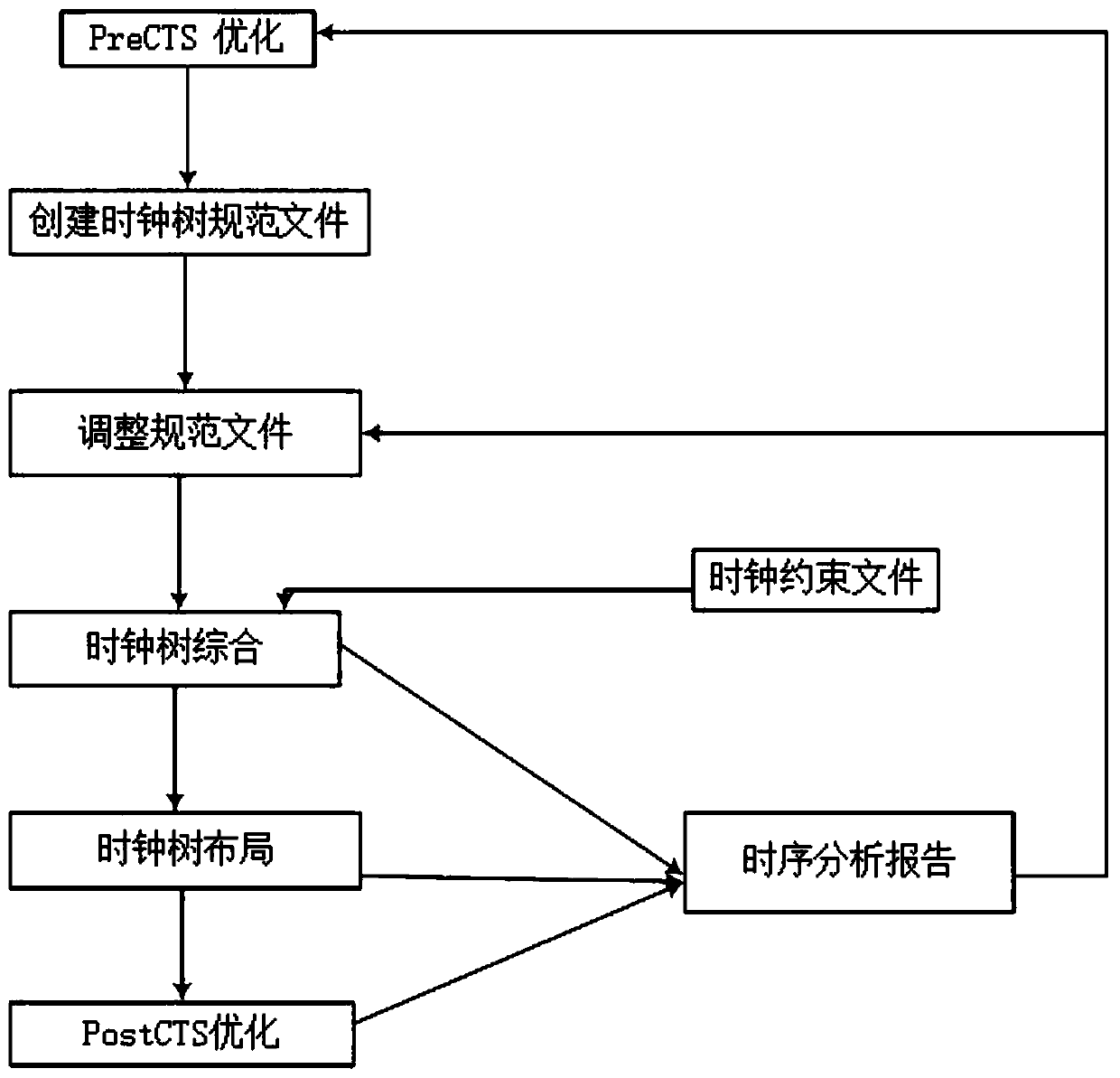 Integrated circuit clock tree comprehensive optimization method