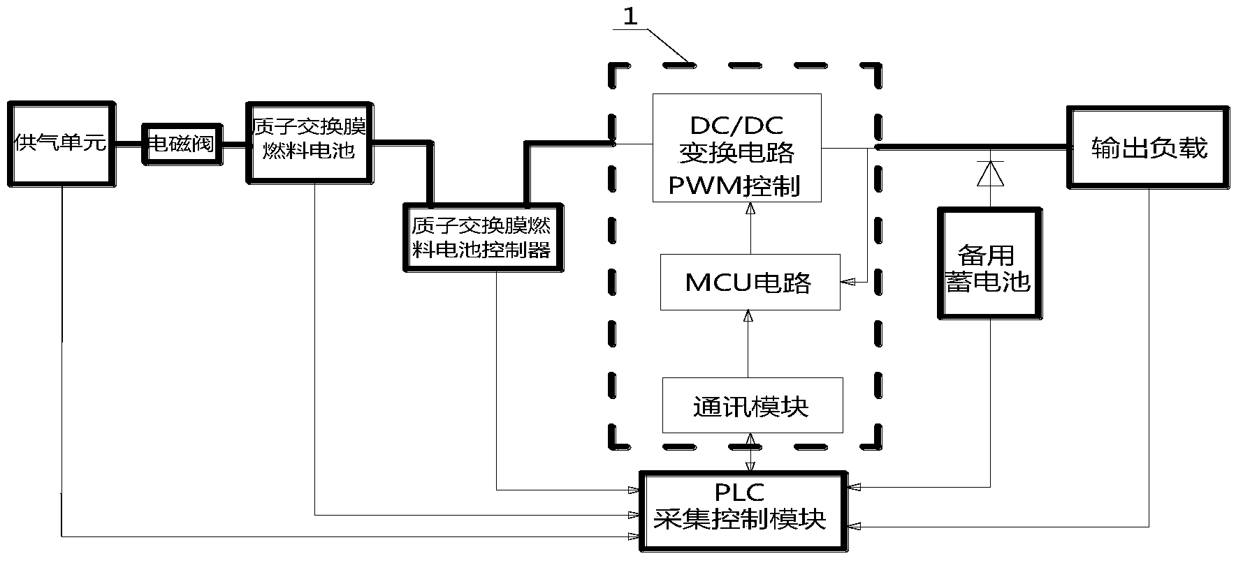 DC/DC conversion and control system used for standby power system of proton exchange membrane fuel cell