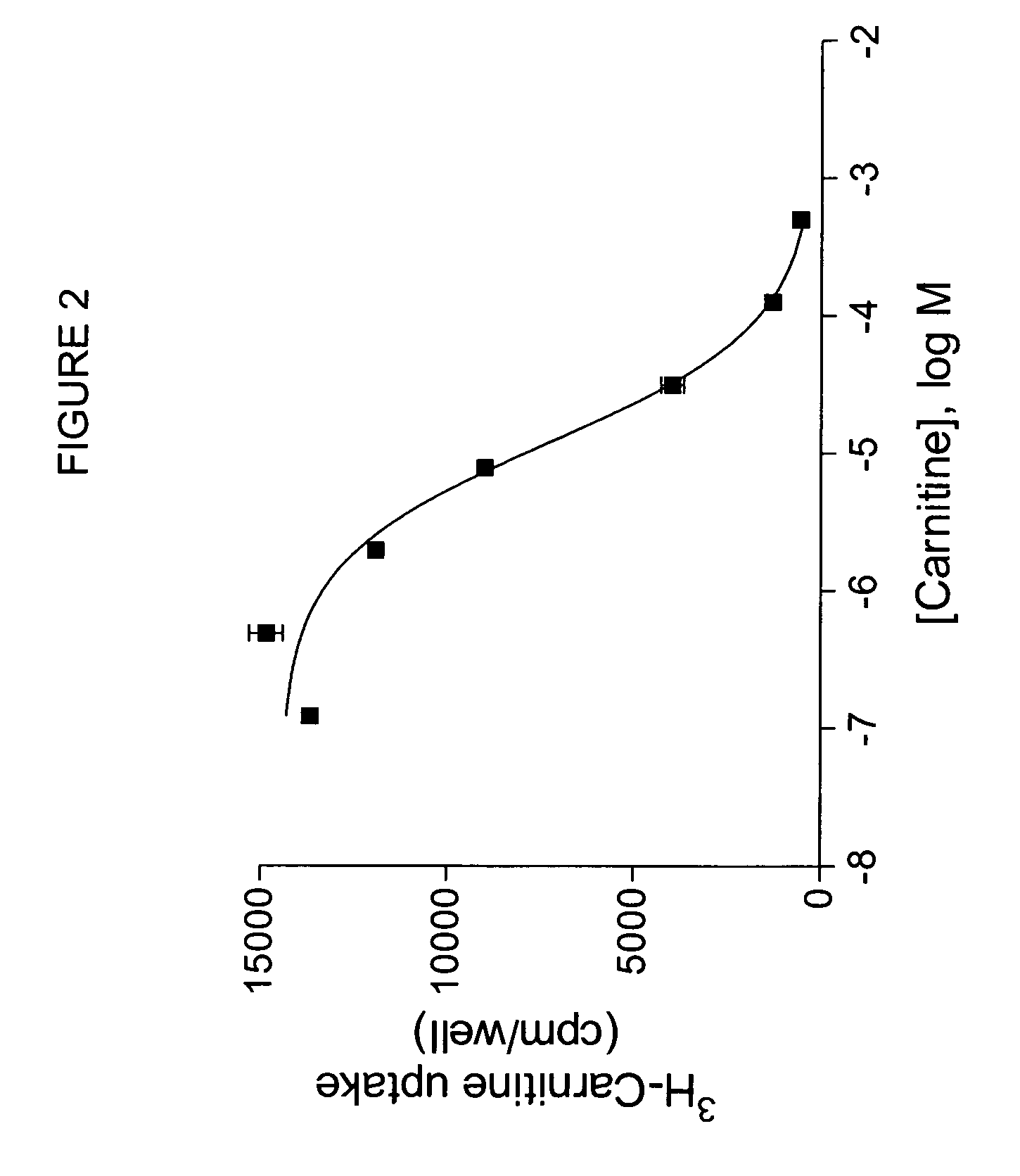 Screening of compounds for OCTN2 transporter activity