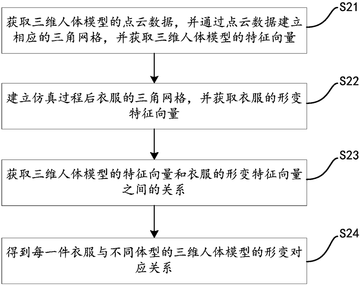 Virtual three-dimensional fitting method and system