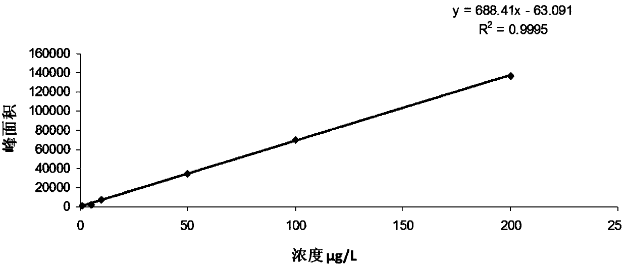 Detection method for measuring content of thiophanate methyl