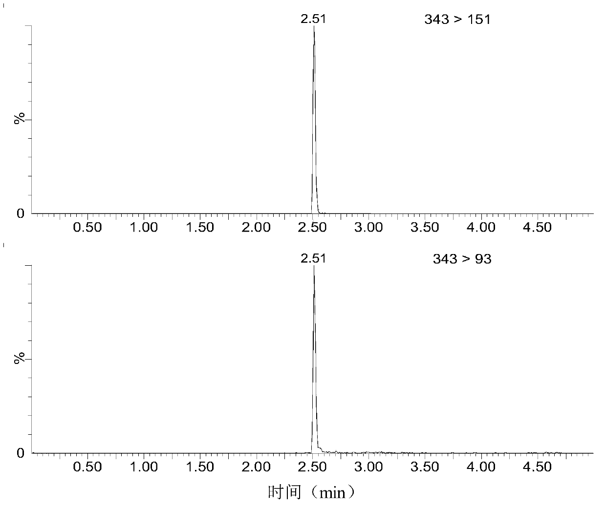 Detection method for measuring content of thiophanate methyl