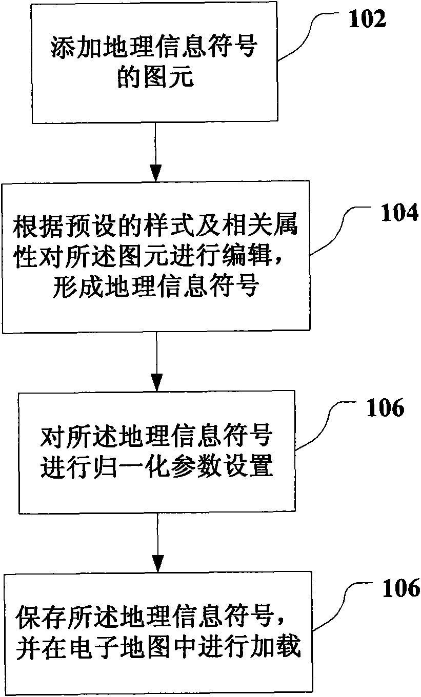 Method and system for processing geographic information symbol