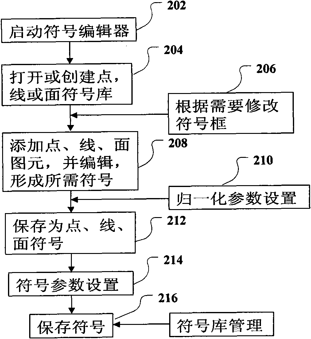 Method and system for processing geographic information symbol