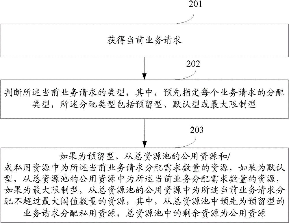 Allocation method and device for resource pool