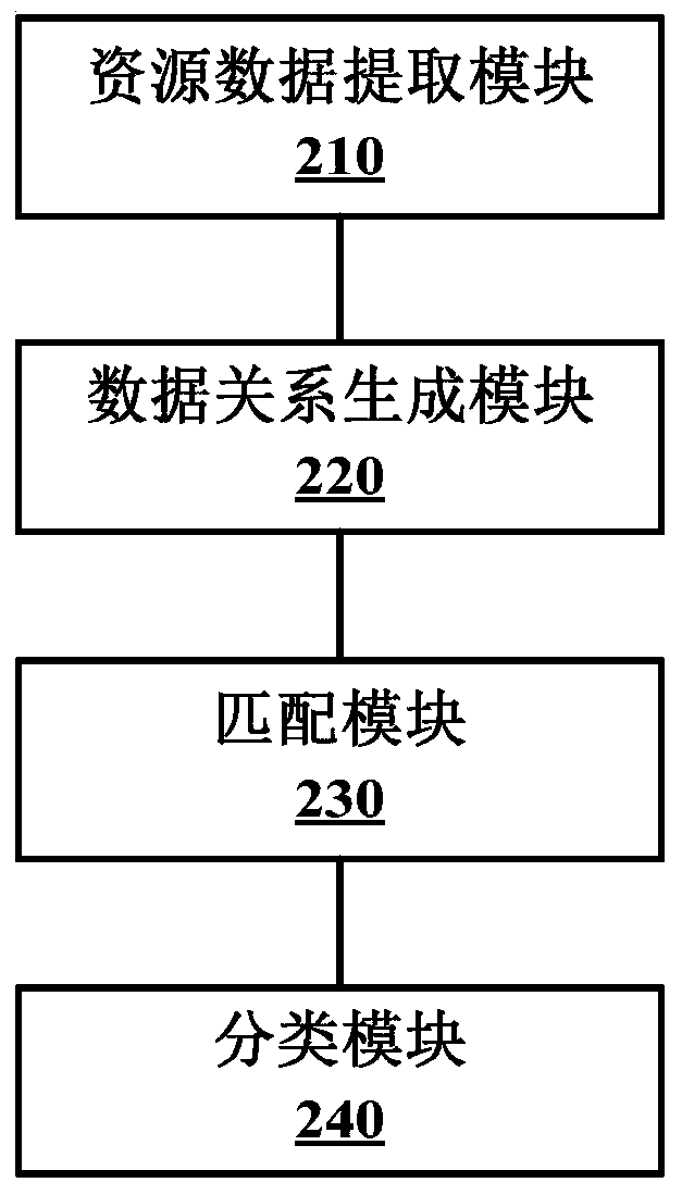 Encyclopedia entry classification method and device
