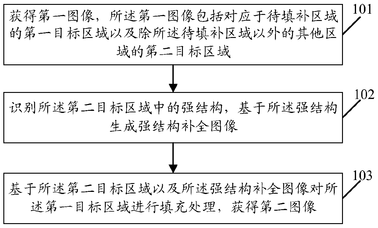 Image processing method and device and electronic equipment