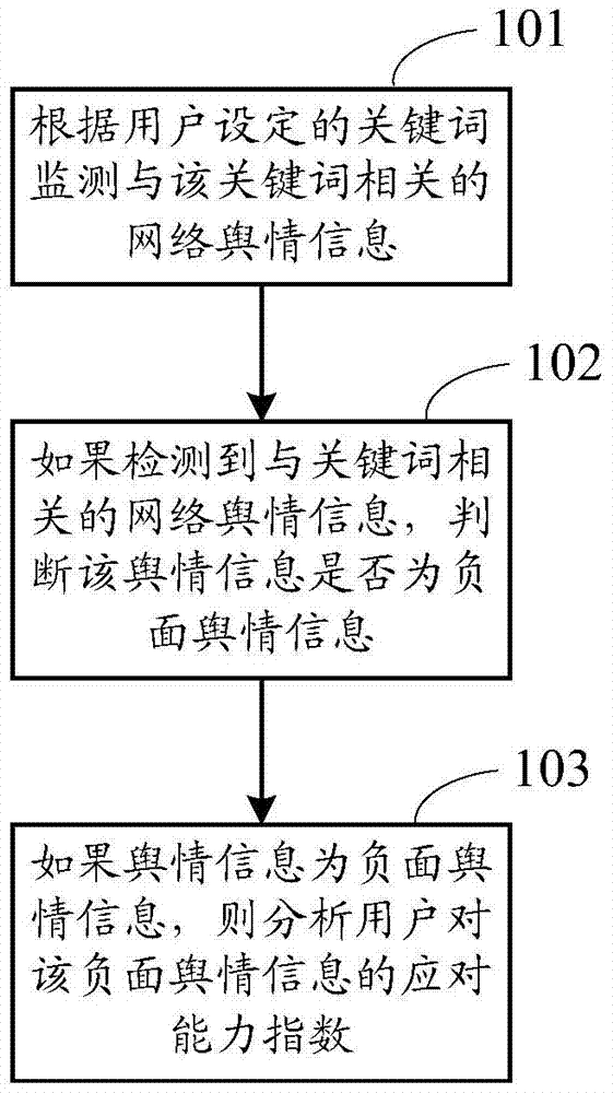 A public opinion analysis method and corresponding device