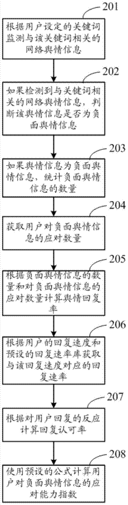 A public opinion analysis method and corresponding device