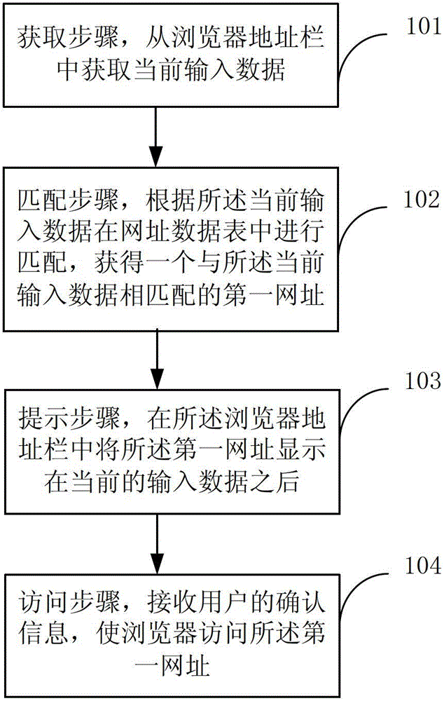 Processing method and processing device for input data in browser address bar