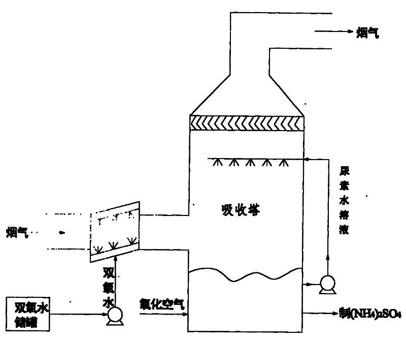 Coal-fired flue gas denitration and desulfurization method combined with urea wet method