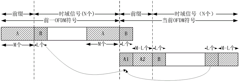 A method and device for reducing spectrum leakage