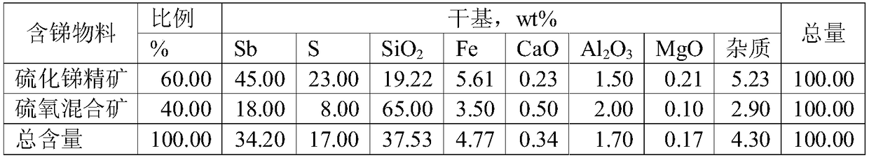 Extraction method for antimony metal