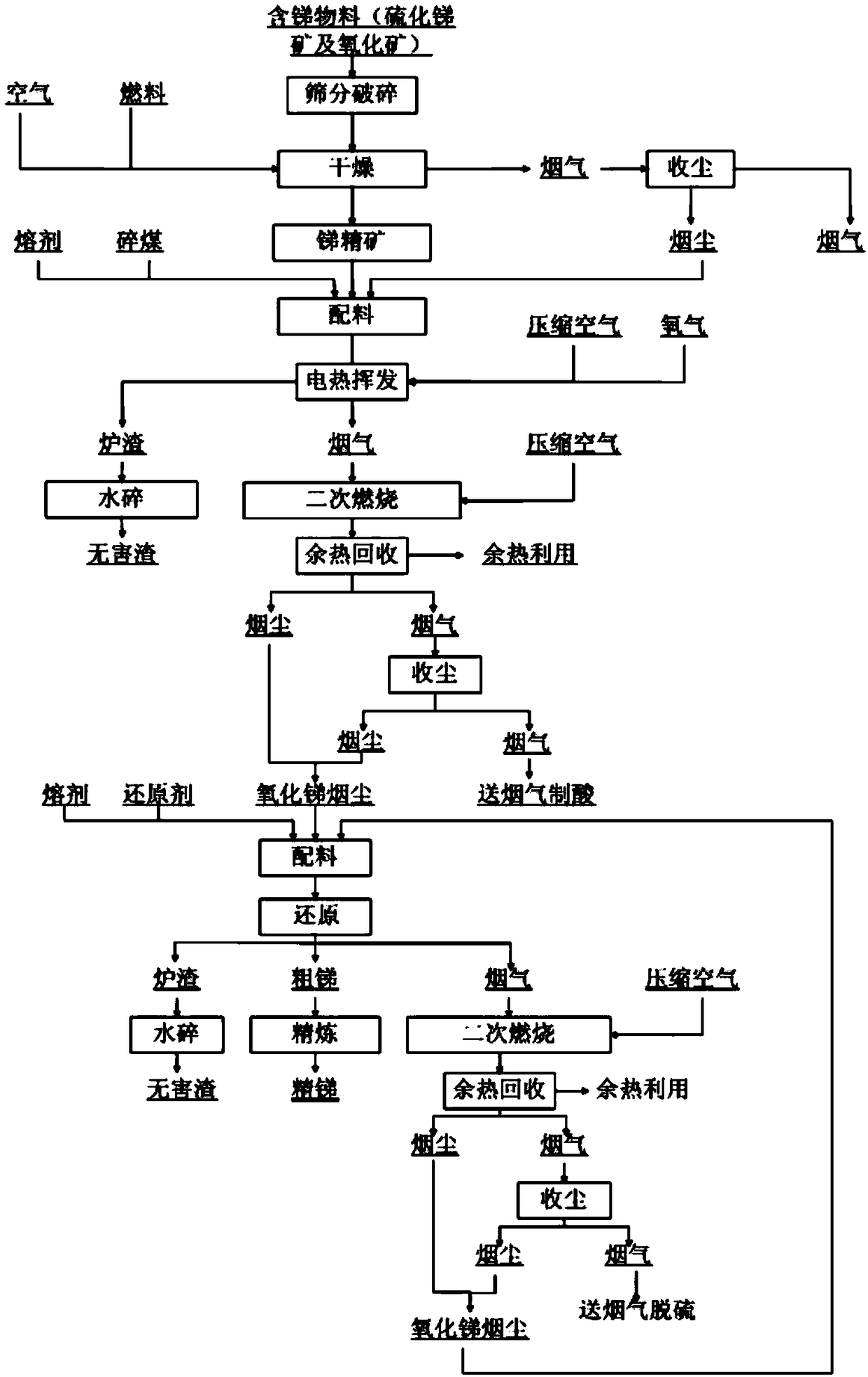 Extraction method for antimony metal