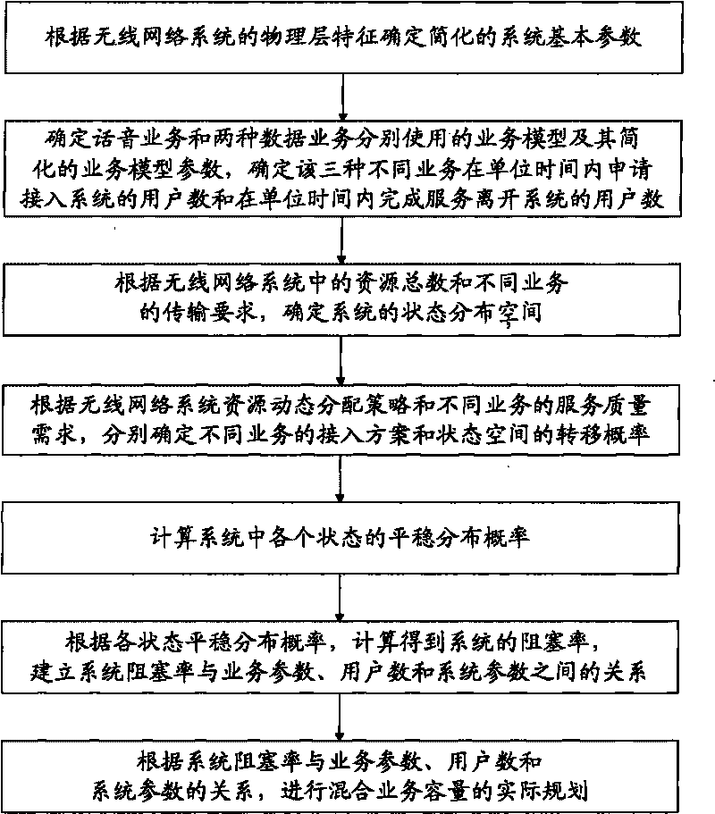 Method for planning capacity of multi-user mixed services in wireless network