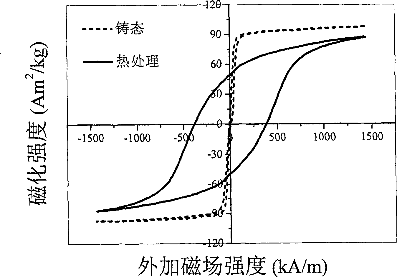 FeZrNdYB nano block alloy having hard magnetism and method for preparing same