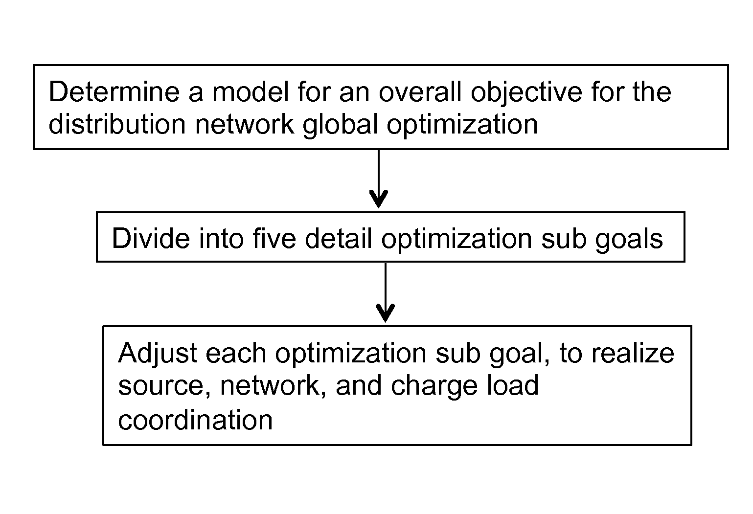 A time based global optimization dispatching method