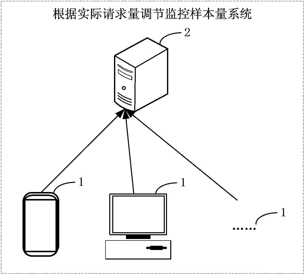 Method and device for adjusting monitoring sample size according to practical request volume