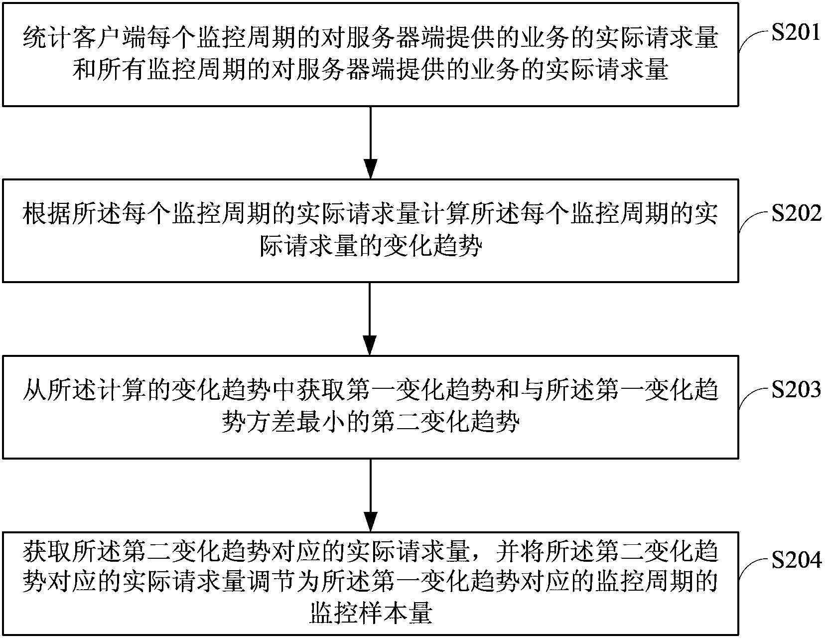 Method and device for adjusting monitoring sample size according to practical request volume