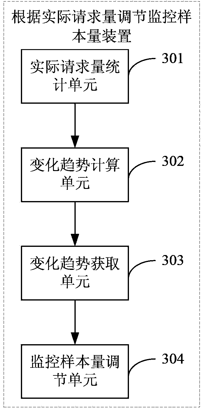 Method and device for adjusting monitoring sample size according to practical request volume