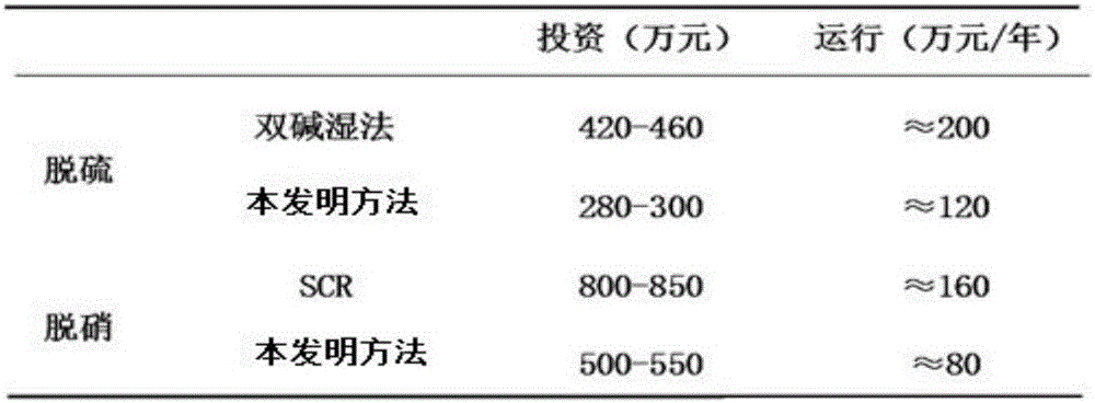 Flue gas desulfurization and denitrification method