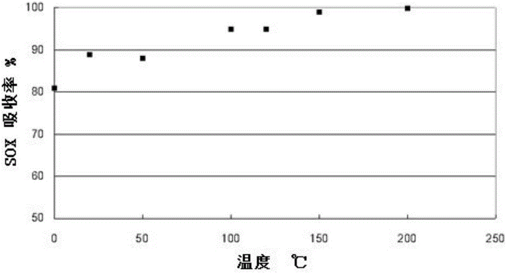 Flue gas desulfurization and denitrification method